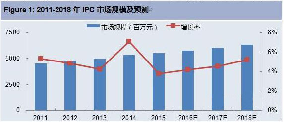 中国IPC市场