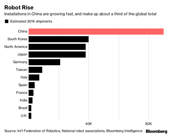 中国的机器人革命可能会影响全球经济