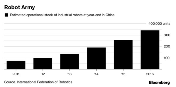 中国的机器人革命可能会影响全球经济