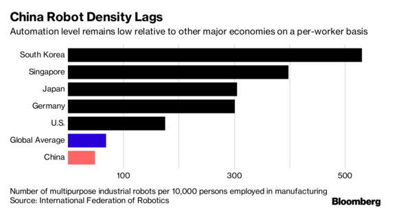 中国的机器人革命可能会影响全球经济