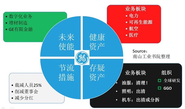 GE新政：工业复合体走到尽头