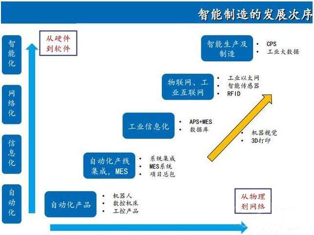 国内智能制造改造需求迫切 新三板智造逆势崛起