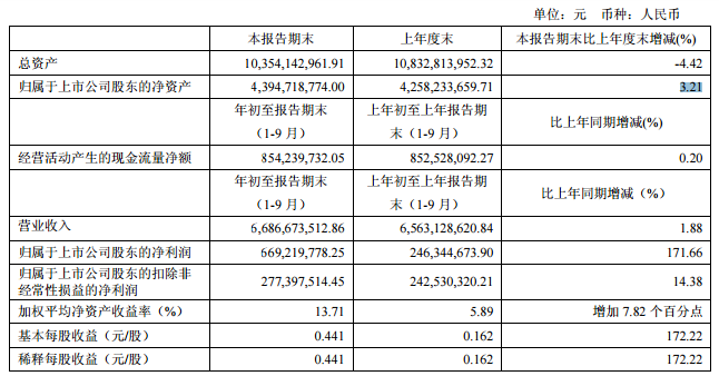 紫江企业前三季度净利暴增171.66%