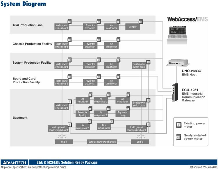 研华SRP-EEM351 Factory Energy Management Solution