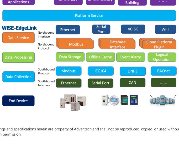 研华EdgeLink IoT Gateway Software for Device Connectivity and Communication