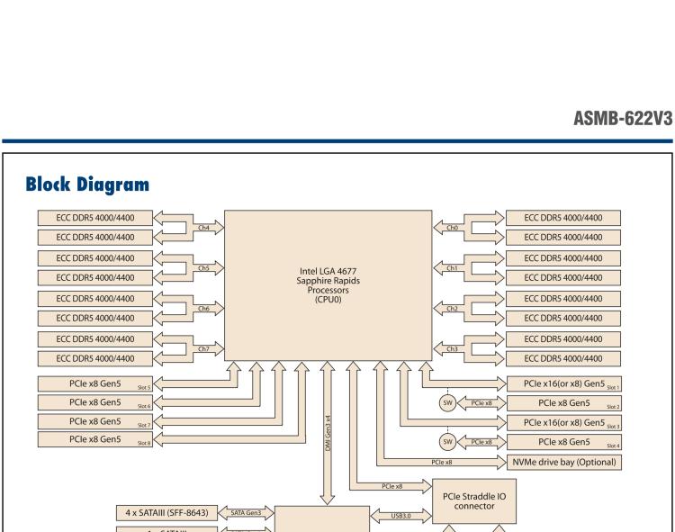 研华ASMB-622V3 LGA4677 4th Gen Intel® Xeon® Scalable Proprietary Board with 16 DDR5, 2 PCIe x16, 4 PCIe x8, 4 SATA3, 4 USB3.0, IPMI