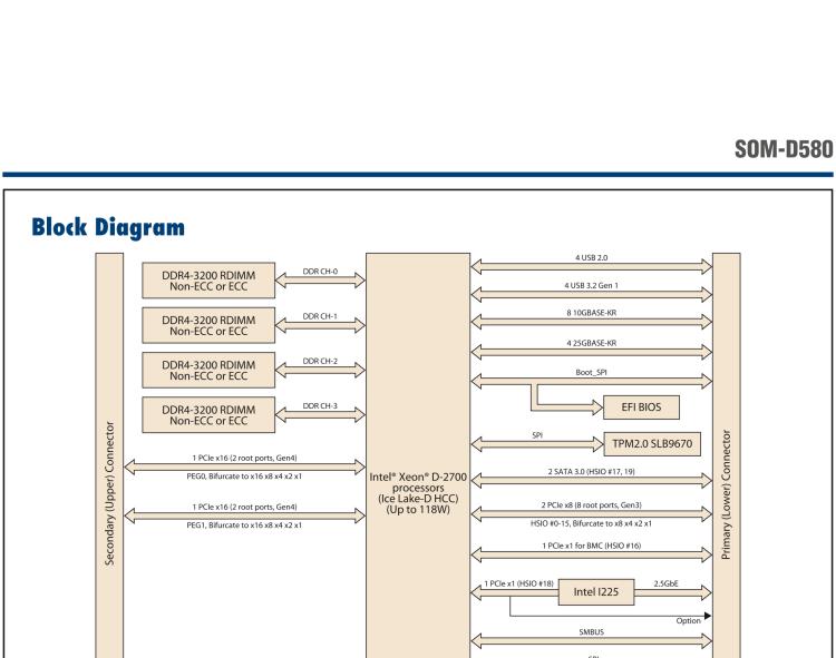 研华SOM-D580 Intel® Xeon® D-2700 处理器 (Ice Lake-D HCC) COM-HPC® Server Size D 模块