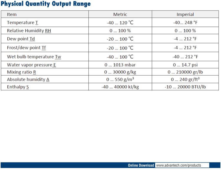 研华96PD-THS16B IP65 High Accuracy Temperature & Humidity Sensor