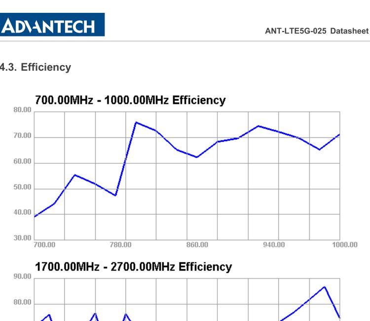 研华ANT-LTE5G-025 5G NR / 4G LTE / 3G / 2G Terminal Antenna, SMA-M