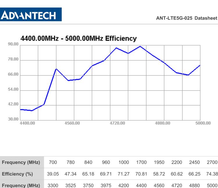 研华ANT-LTE5G-025 5G NR / 4G LTE / 3G / 2G Terminal Antenna, SMA-M