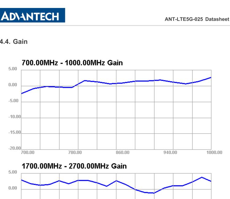 研华ANT-LTE5G-025 5G NR / 4G LTE / 3G / 2G Terminal Antenna, SMA-M