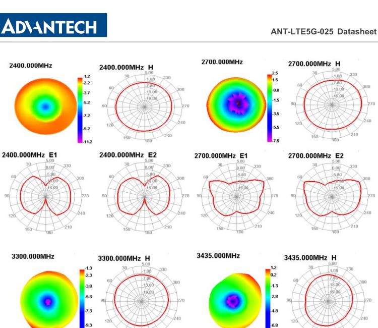 研华ANT-LTE5G-025 5G NR / 4G LTE / 3G / 2G Terminal Antenna, SMA-M