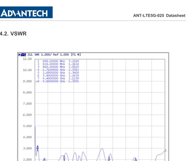 研华ANT-LTE5G-025 5G NR / 4G LTE / 3G / 2G Terminal Antenna, SMA-M