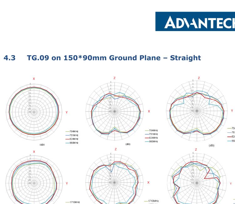 研华BB-TG.09.0113 Antenna GSM/UMTS, Penta-band, SMA-M