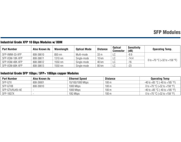 研华SFP-XMM-LC-400 SFP+SR/10G-ED, MM850/LC 400m, 0~70℃