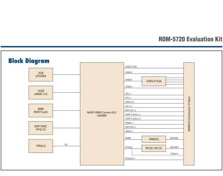 ROM-5780 - Rockchip RK3399 Cortex®-A72+A53 SMARC 2.1 Computer-on-Module -  Advantech