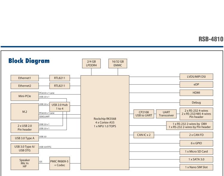 研华RSB-4810 Rockchip Arm Cortex-A55 RK3568 3.5" 单板电脑
