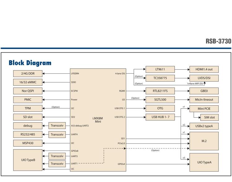 研华RSB-3730 基于NXP i.MX8M Cortex-A53 2.5" 单板电脑, 支持 UIO40-Express扩展