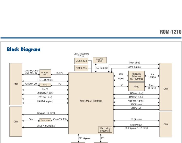 研华ROM-1210 基于NXP ARM Cortex™-A8 i.MX53 1GHz高性能处理器的RTX核心模块，低功耗