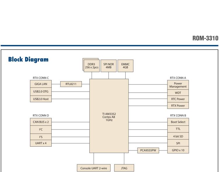 研华ROM-3310 基于TI AM3352 Cortex A8 1GHz RTX 2.0 的标准核心板，适用于宽温抗震等工业自动化领域
