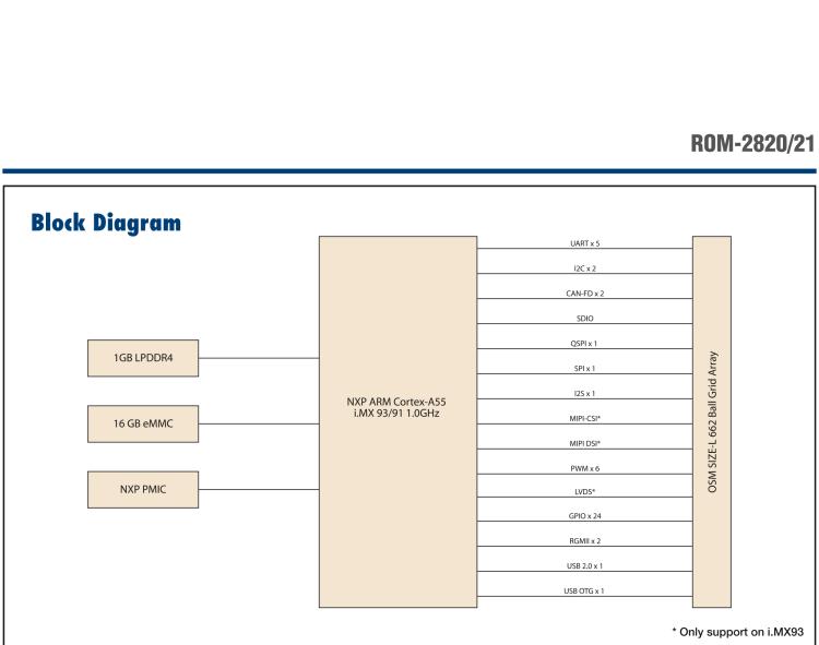 研华ROM-2820 NXP i.MX 93/91 Cortex®-A55 OSM 1.1 Computer-on-Module