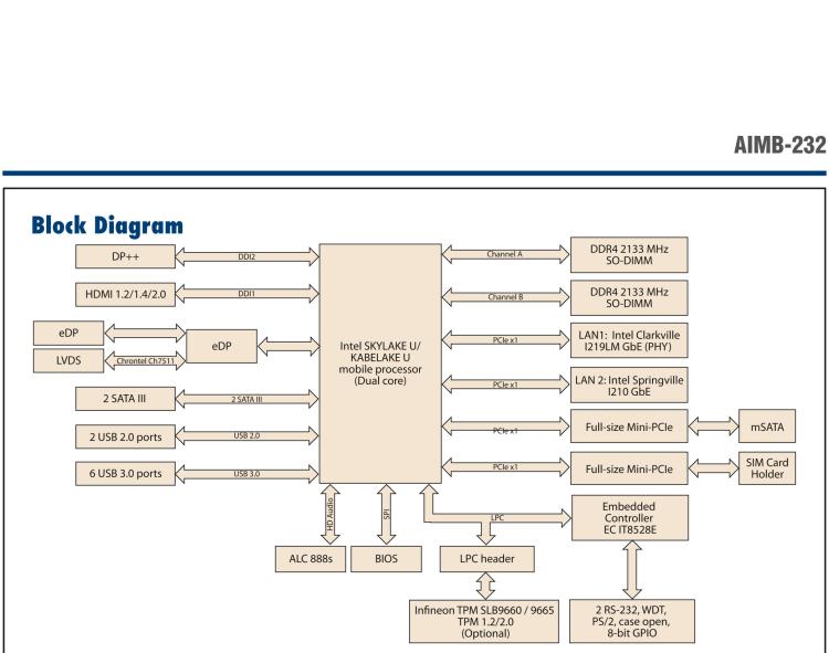 研华AIMB-232 板载Intel® 第6/7代 Core™ i/赛扬 处理器。超薄设计，无风扇设计，支持宽温。