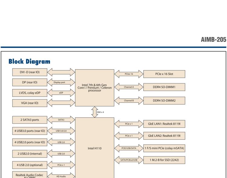 研华AIMB-205 适配Intel® 第6/7代 Core™ i 处理器，搭载H110芯片组。高性价比，拥有丰富的扩展接口，稳定可靠。