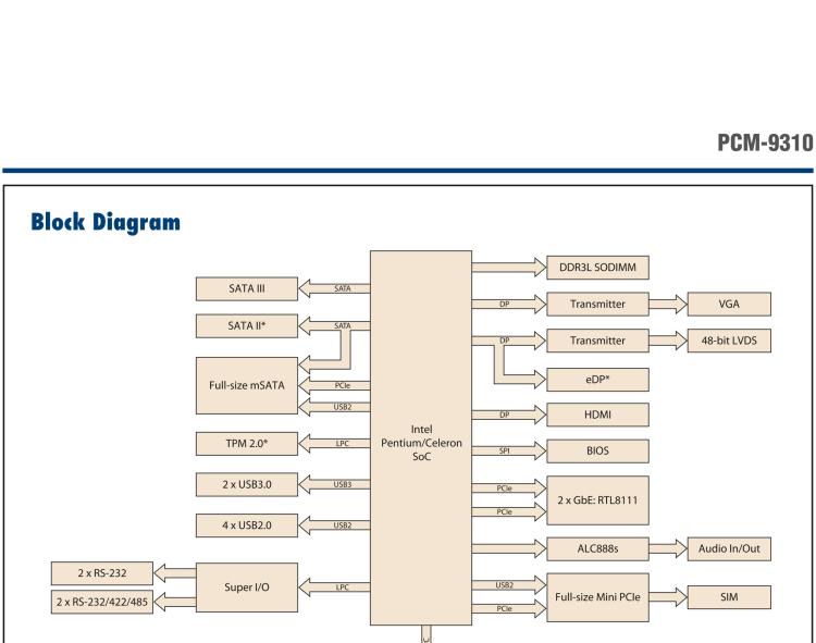 研华PCM-9310 英特尔第五代Atom®赛扬N3160 / N3060 SoC，Intel®Atom E8000 SoC，3.5寸单板电脑，DDR3L，VGA，HDMI，48位LVDS，2GbE，Mini PCIe，mSATA，SUSI API