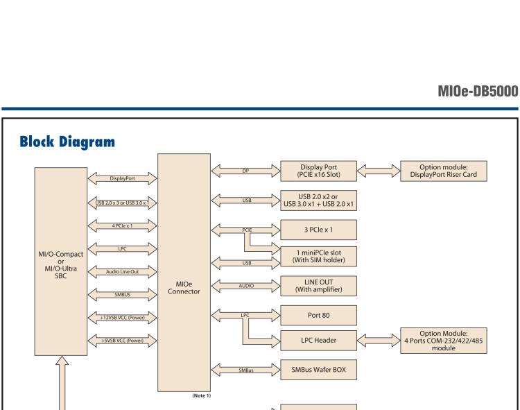 研华MIOe-DB5000 MIOe扩展评估板，可用于MI/O 3.5寸和MI/O 2.5寸 系列单板电脑