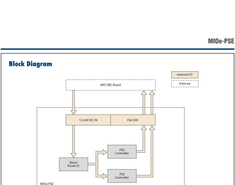 研华MIOe-PSE PoE IEEE 802.3af/at 15.4W/30W 供电设备（PSE）用于MIO单板电脑