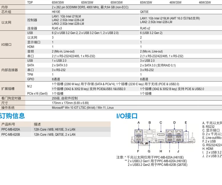 研华PPC-MB-620 Intel® 第12代Core™ i Mini-ITX 主板