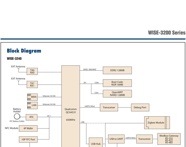 研华WISE-3240 研华EPD电子纸专用工业网关，以太网、 WIFI（AP）、Zigbee，专为智能城市、工业4.1应用而设计。
