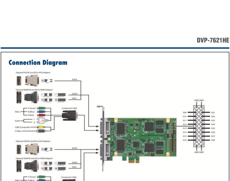 研华DVP-7621HE 2-ch Full HD H.264/MPEG4 PCIe Video Capture Card with SDK