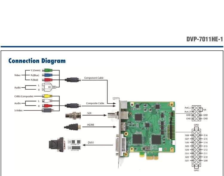 研华DVP-7011HE-1 1-ch Full HD H.264/MPEG4 PCIe Video Capture Card with SDK