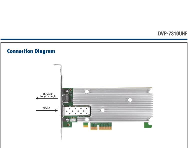 研华DVP-7310UHF 1-ch 4K60 SDVoE SFP+ PCIe Video Capture Card with SDK