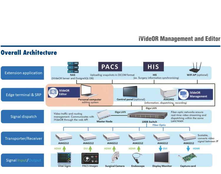 研华iVideOR iVideOR is a future-proof platform to transform surgical imaging workflows.